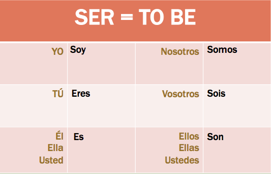 Ser Conjugation- Spanish Grammar, Meaning, Charts, Preterite » History