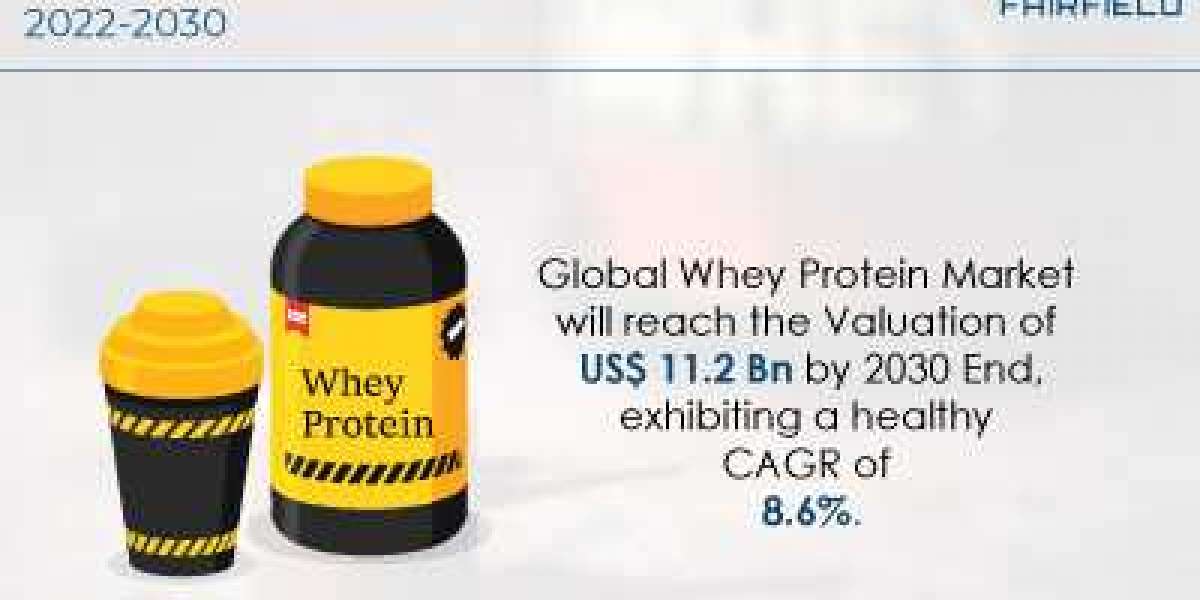 Whey Protein Market is Expected to Expand at a CAGR of 8.6% Between 2022 and 2030