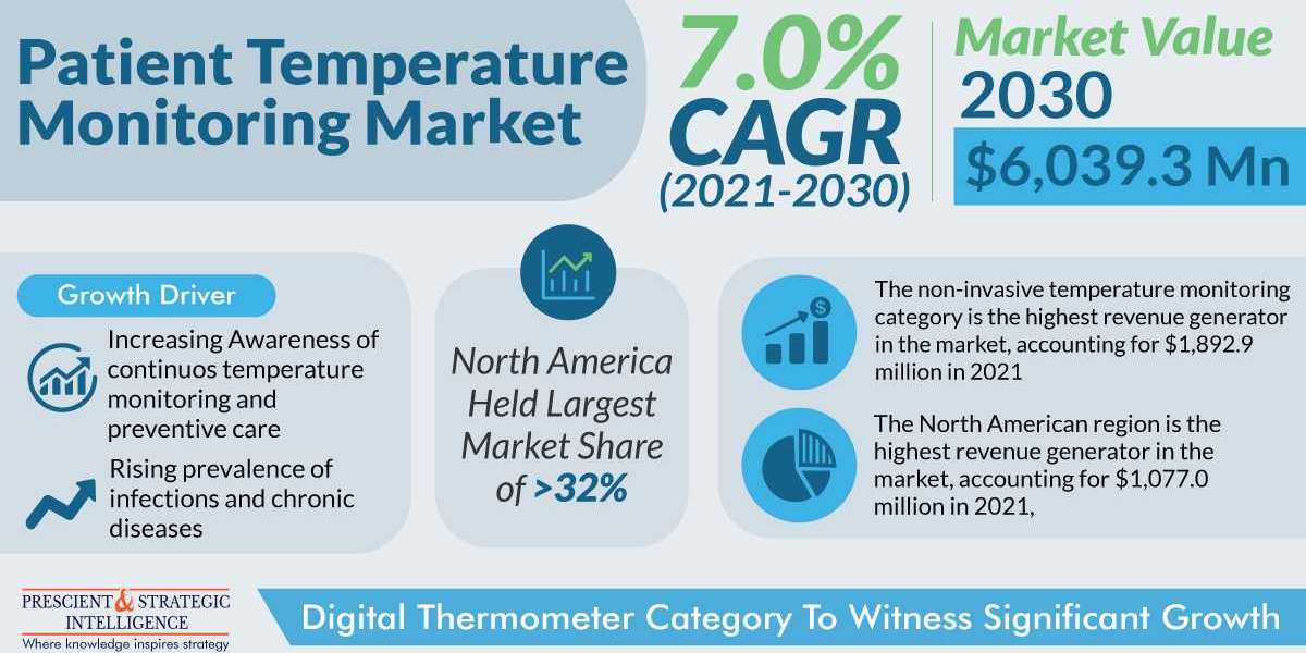 Patient Temperature Monitoring Market Will be Dominated by the North American Region
