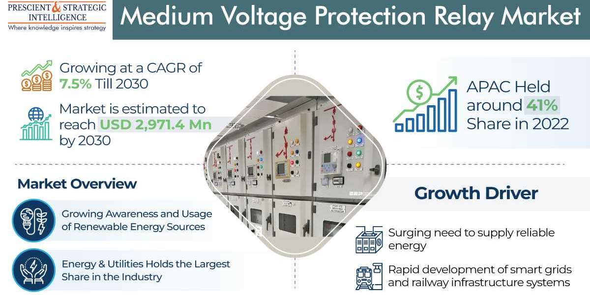 Medium Voltage Protection Relay Market Will Reach USD 2,971.4 Million, by 2030