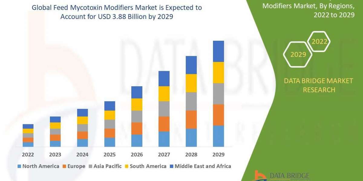 Feed Mycotoxin Modifiers Market Insights and Outlook During 2029