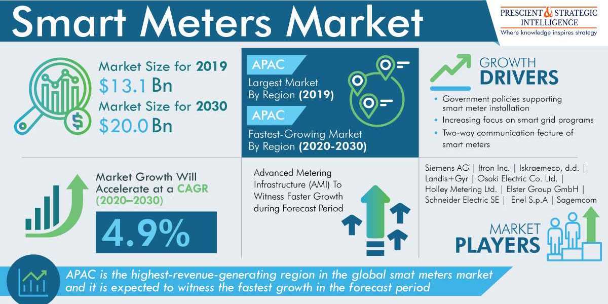 Smart Meters Market To Generate $20.0 Billion Revenue in 2030