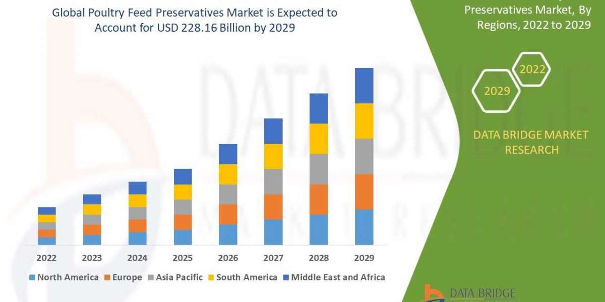 Poultry Feed Preservatives Market Value with Volume and Growth Prospects 2029
