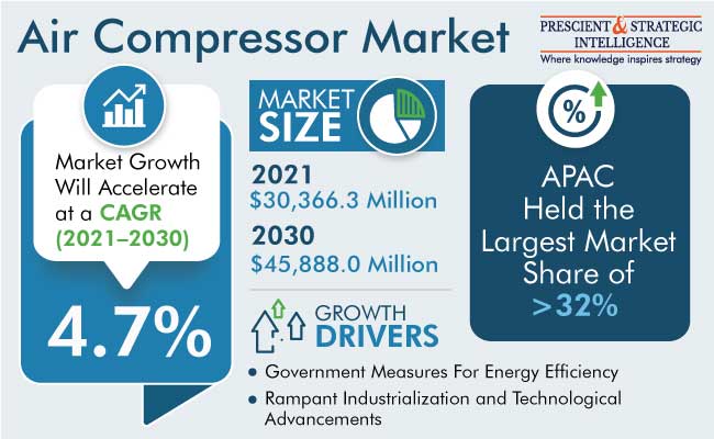 Air Compressor Market Size & Share Forecast Report, 2022-2030