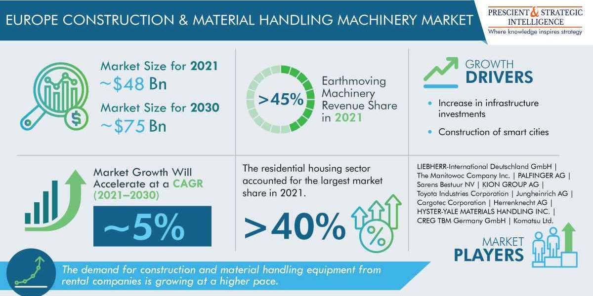 Europe Construction & Material Handling Machinery Market Share, Size, Future Demand, and Emerging Trends