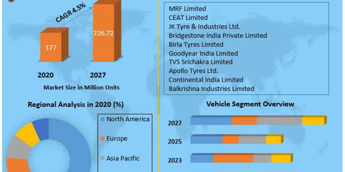 India Tire Market Share, Size, Segmentation with Competitive Analysis, Top Manufacturers And Forecast 2027