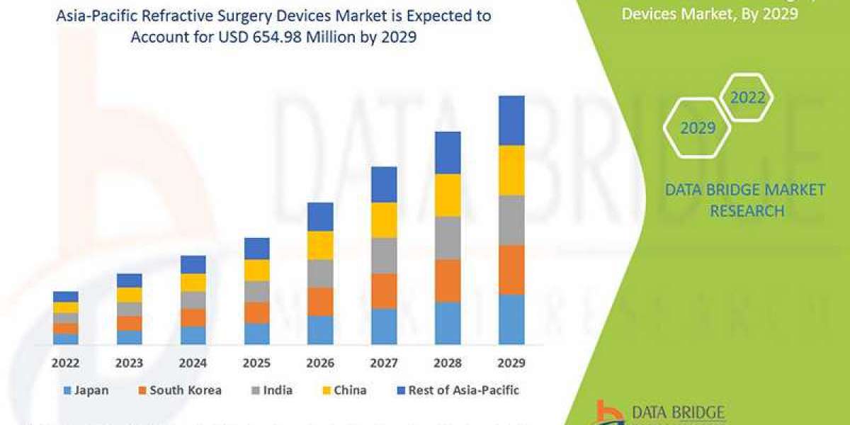 Asia-Pacific Refractive Surgery Devices Market Key Opportunities and Forecast by 2029
