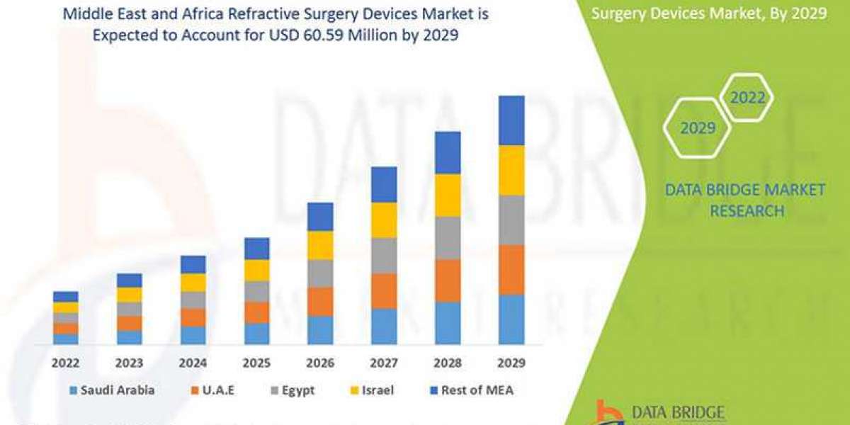 Middle East and Africa Refractive Surgery Devices Market Key Opportunities and Forecast by 2029