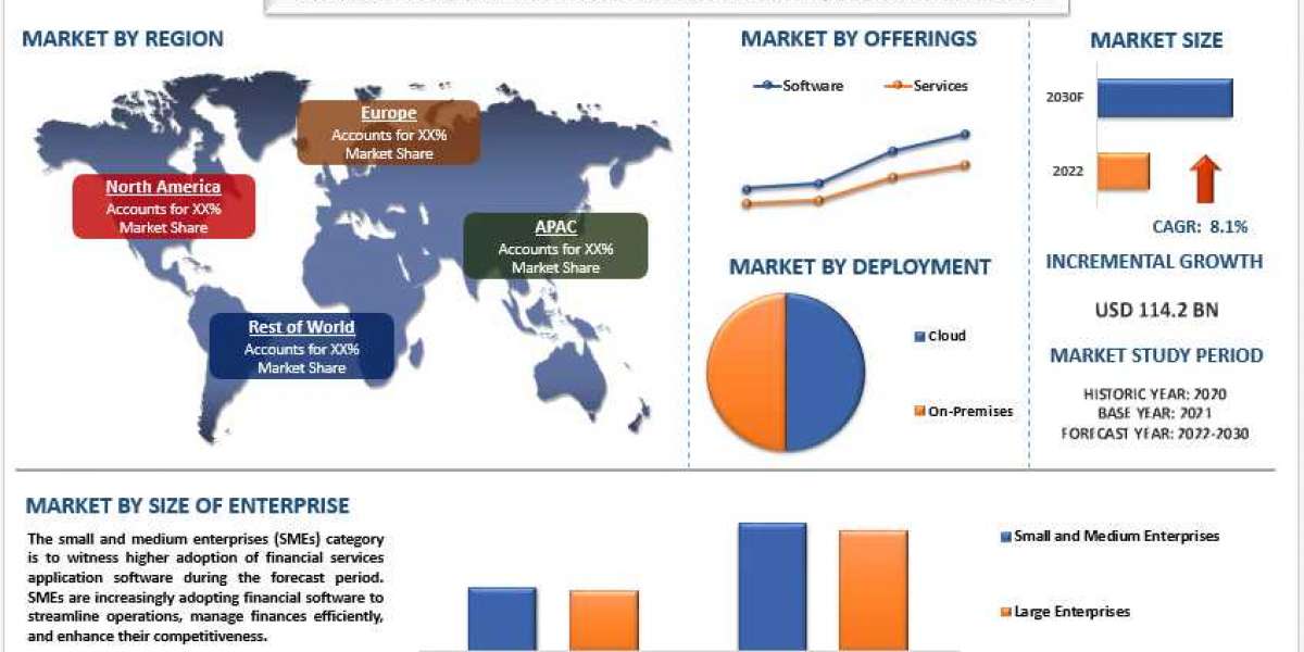 Financial Services Application Software Market - Industry Size, Share, Growth & Forecast 2030 | UnivDatos