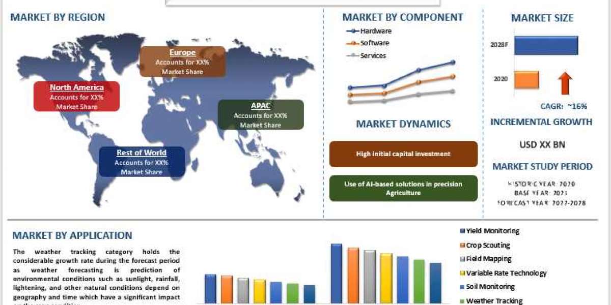 Precision Agriculture Market - Industry Size, Share, Growth & Forecast 2030 | UnivDatos