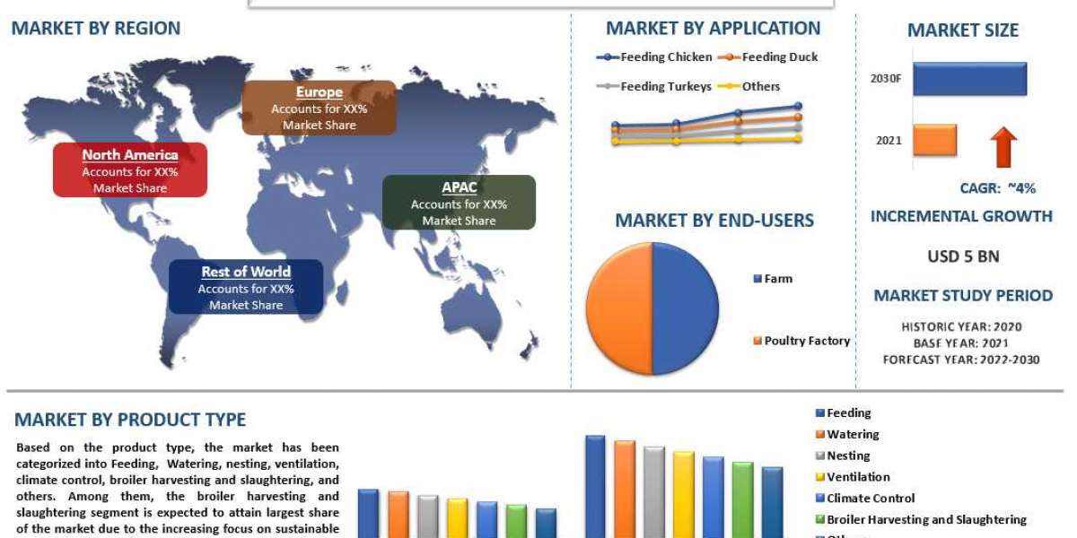 Poultry Keeping Machinery Market - Industry Size, Share, Growth & Forecast 2030 | UnivDatos