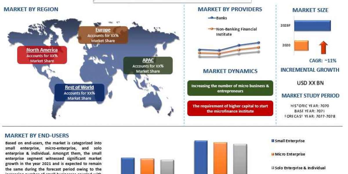 Micro Lending Market - Industry Size, Share, Growth & Forecast 2030 | UnivDatos