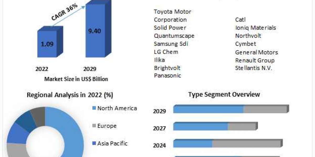 Solid State Car Battery Market size Witness Growth Acceleration during 2029