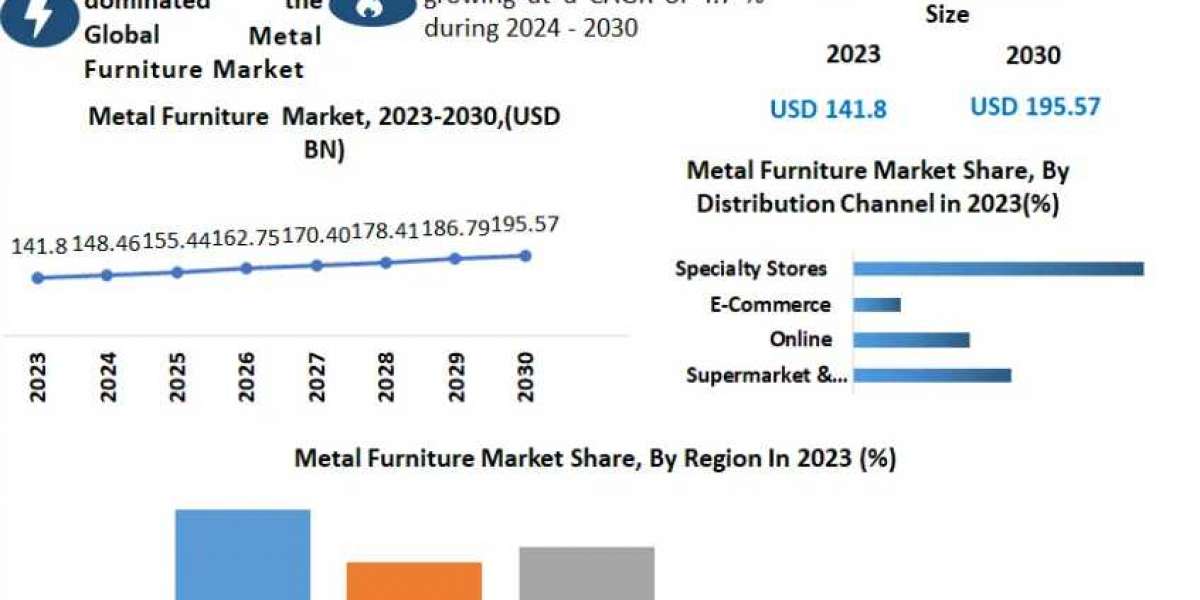 Metal Furniture Market Cost Structure Analysis, Leading Countries, Companies And Forecast 2030
