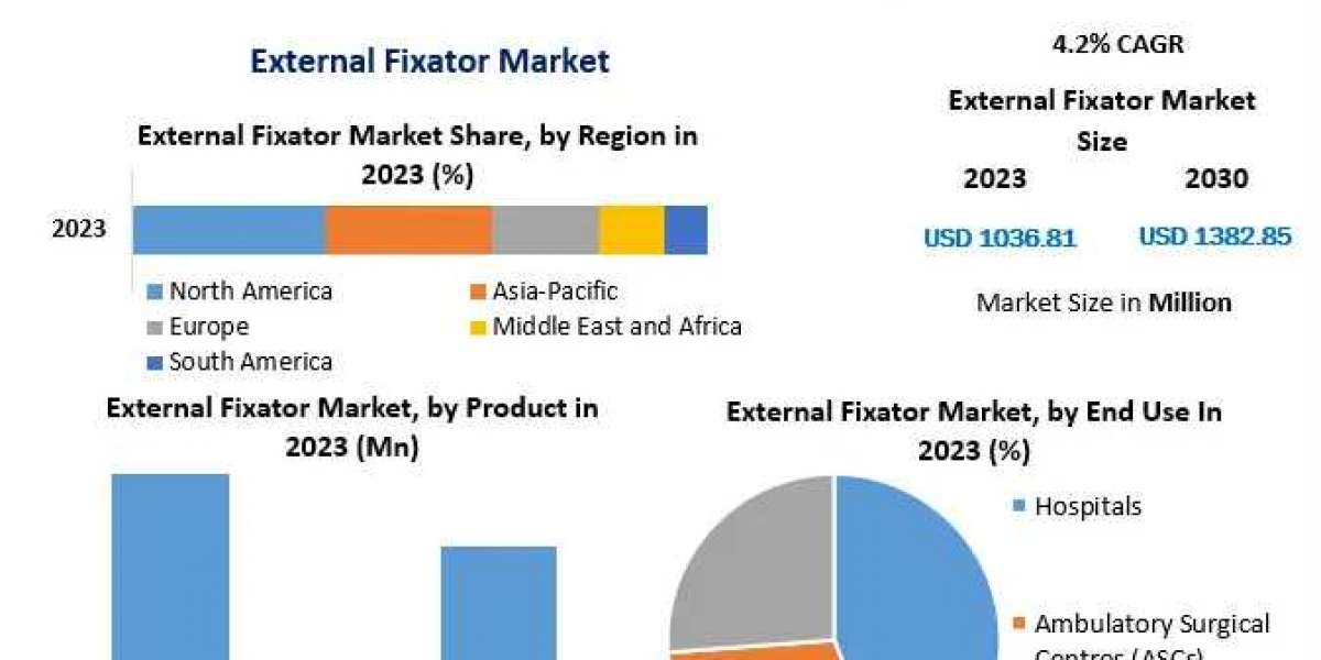 External Fixator Market Business Strategies, Revenue and Growth Rate,Key player, Size, Share And Forecast 2030
