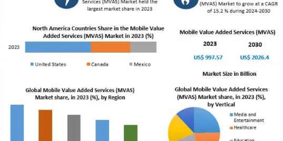 Mobile Value Added Services Market estimates & forecast by application, size, production, industry share-2030