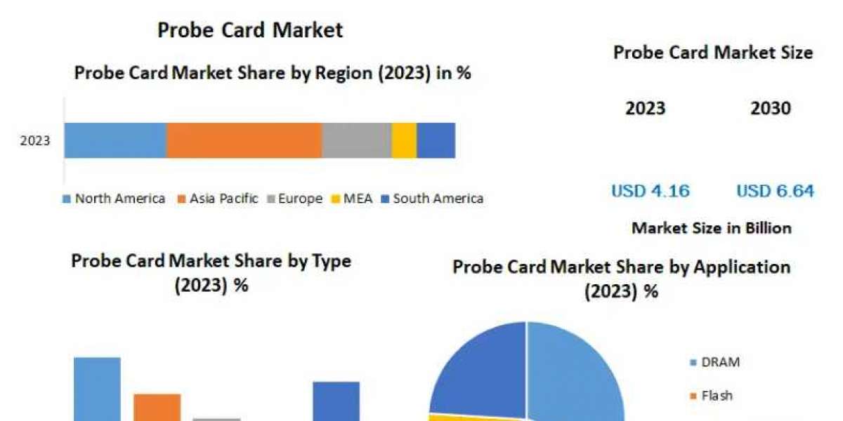 Probe Card Market Analysis By Types, New Technologies, Applications, New Opportunities After COVID-19-2030