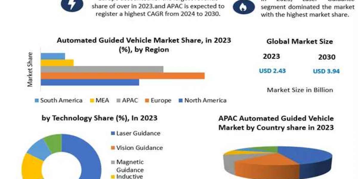 Automated Guided Vehicle Market Competitive Growth, Trends, Share By Major Key Players-2030