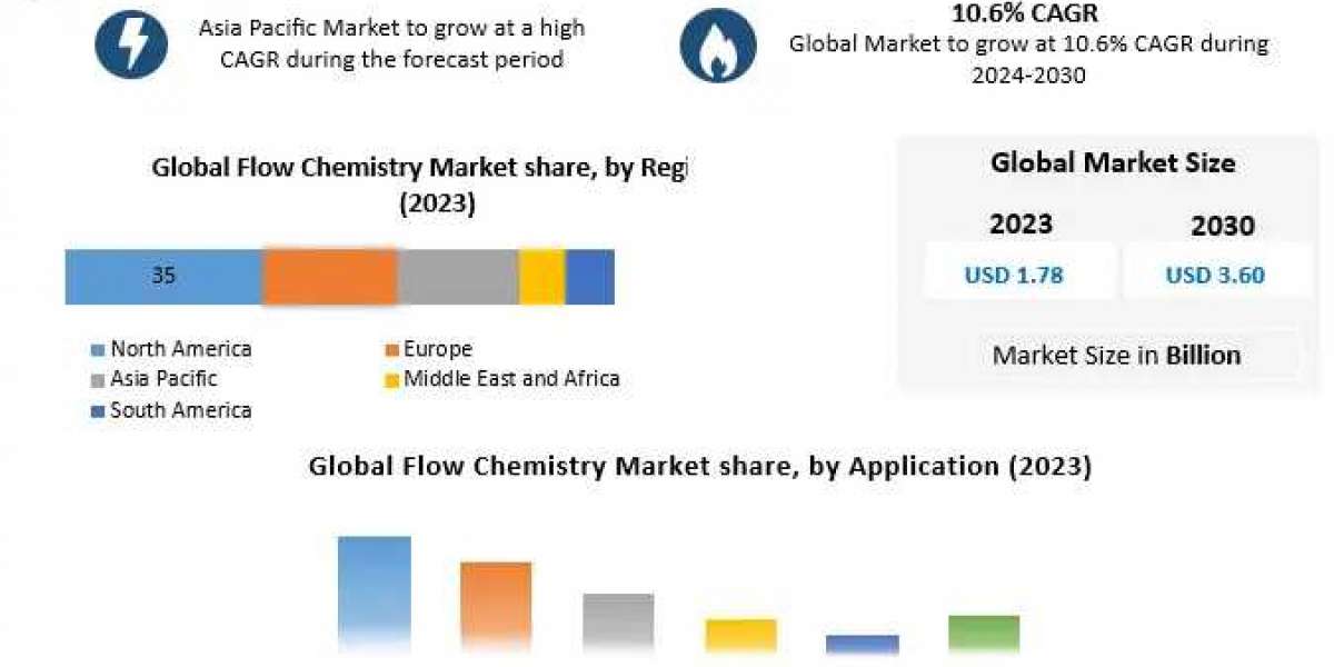 Flow Chemistry Market Development, Key Opportunities and Analysis of Key Players -2030