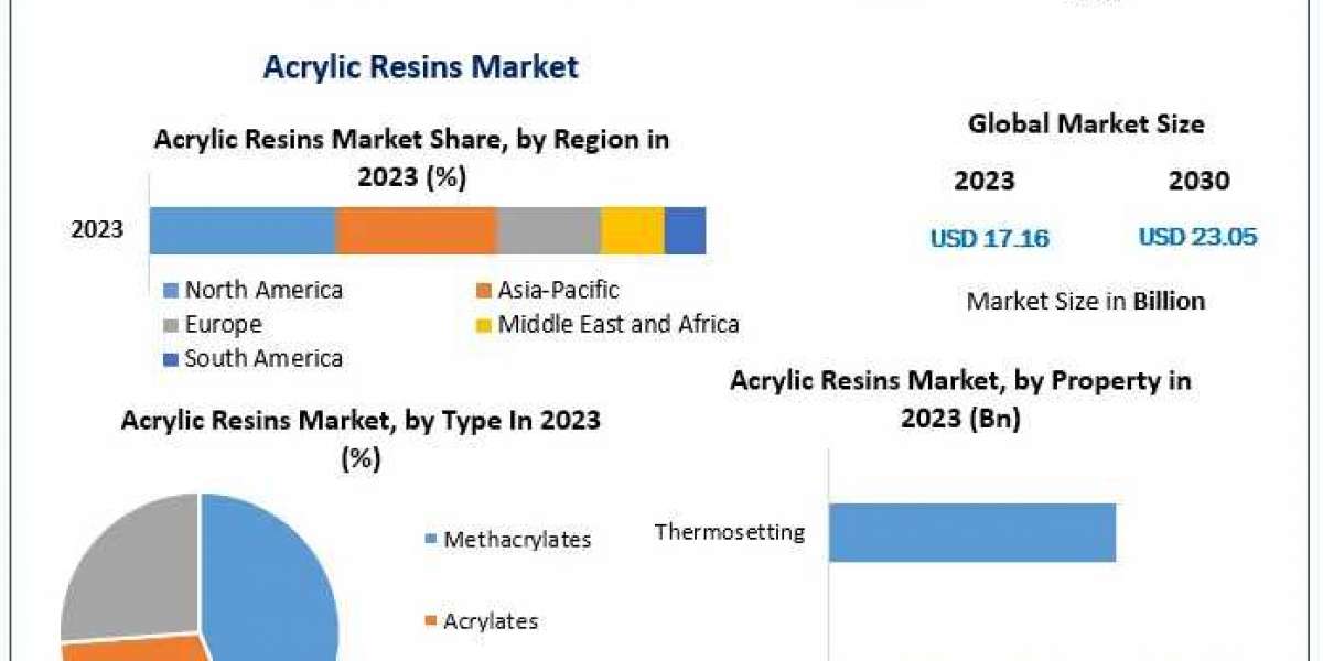 ​Acrylic Resins Market Overview, Key Players Analysis, Emerging Opportunities and Forecast 2030