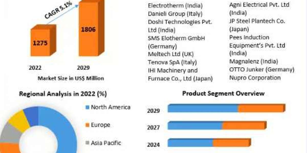 Induction Furnace Market Product Overview and Scope, Emerging Technologies and Potential of Industry Till 2029