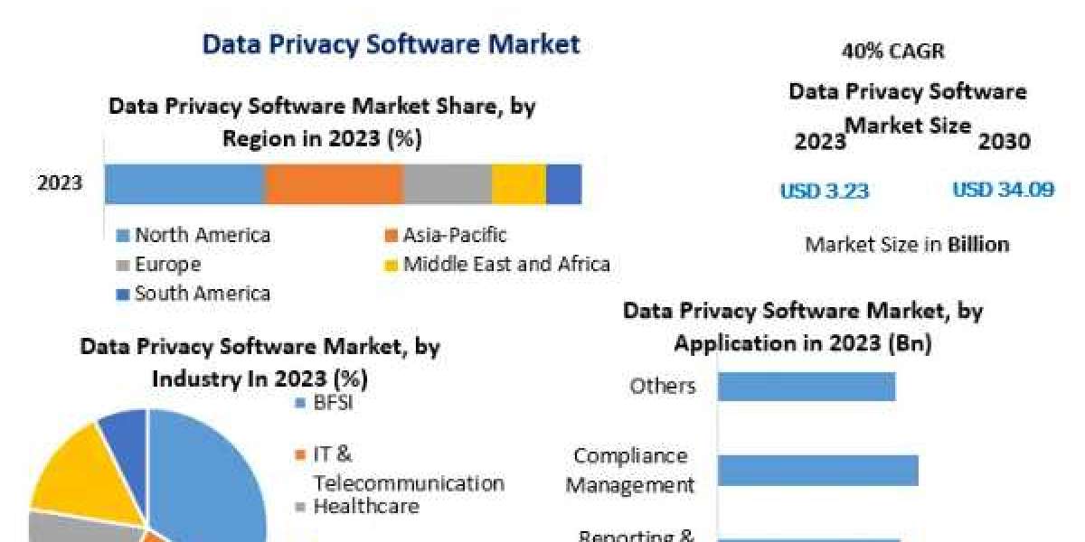 Data Privacy Software Market Key Players, Trends, Industry Size & Forecast