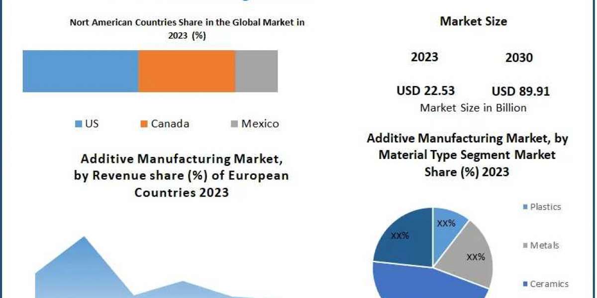 Additive Manufacturing Market Decoding Strategies: A Deep Dive into Major Players' Development Approaches
