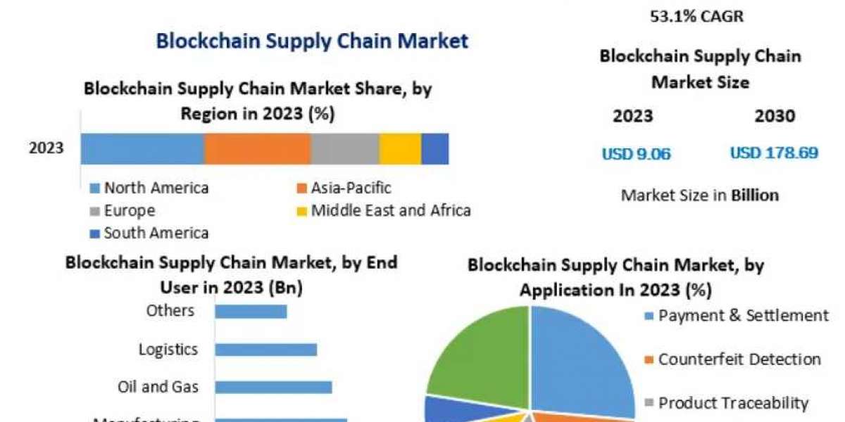 Blockchain Supply Chain Market Likely to Grow During, Driven by the Changing Trends- 2030