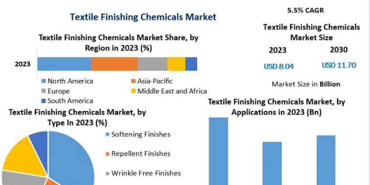 Textile Finishing Chemicals Market by Product Type, Analysis Method, Application, End-user and Region-2030