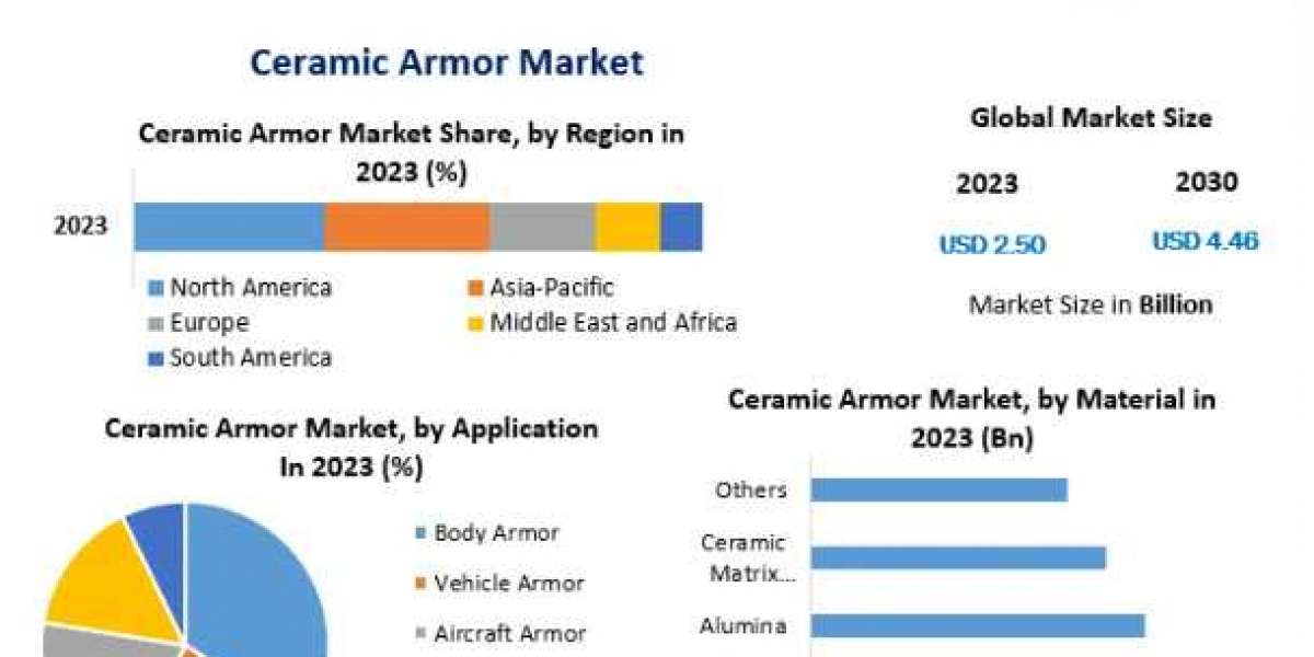 Ceramic Armor Market Regulations and Competitive Landscape Outlook to 2030