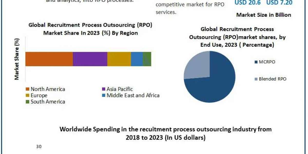 Recruitment Process Outsourcing (RPO) Market Beyond Expectations: Emerging Technologies, Trends, and Market Size | 2024-
