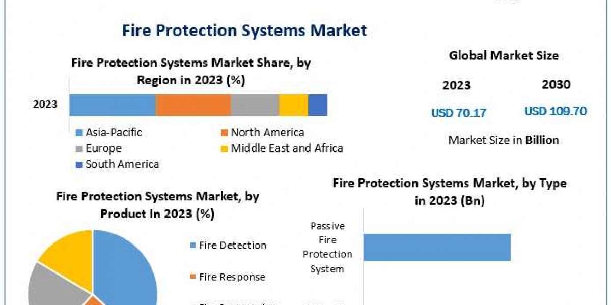 Fire Protection Systems Market Global Industry Landscape, Dimensions, Propelling Factors, and Forecast 2030