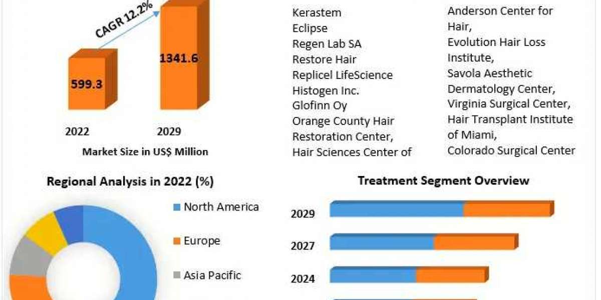 ​​​Platelet Rich Plasma and Stem Cell Alopecia Treatment Market Growth, Trends, Revenue and Forecast 2029