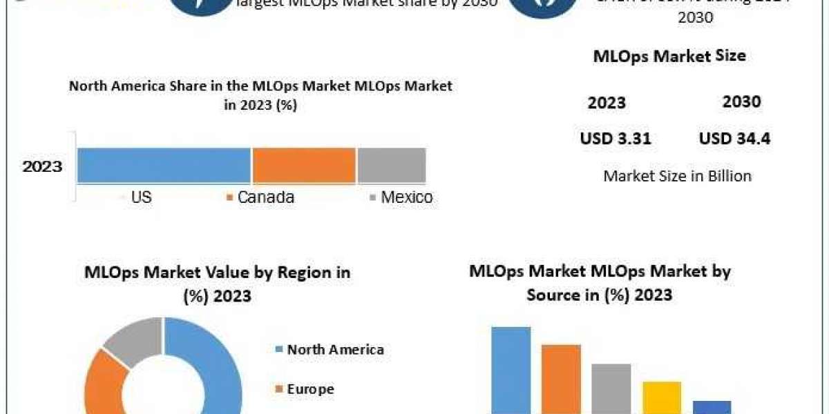 MLOps Market Business Size, Growth Trends  And Opportunities Assessment