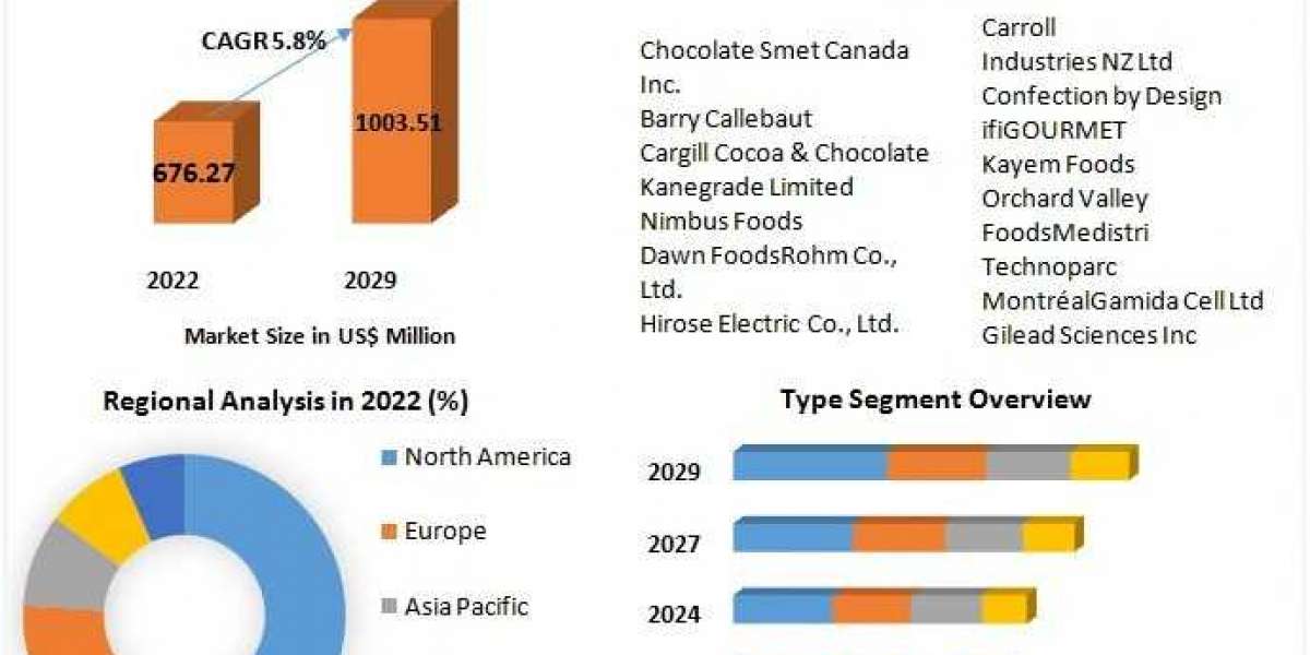 Chocolate inclusions & Decorative Market Industry Share, Business Size, Growth Factors and Forecast To 2029