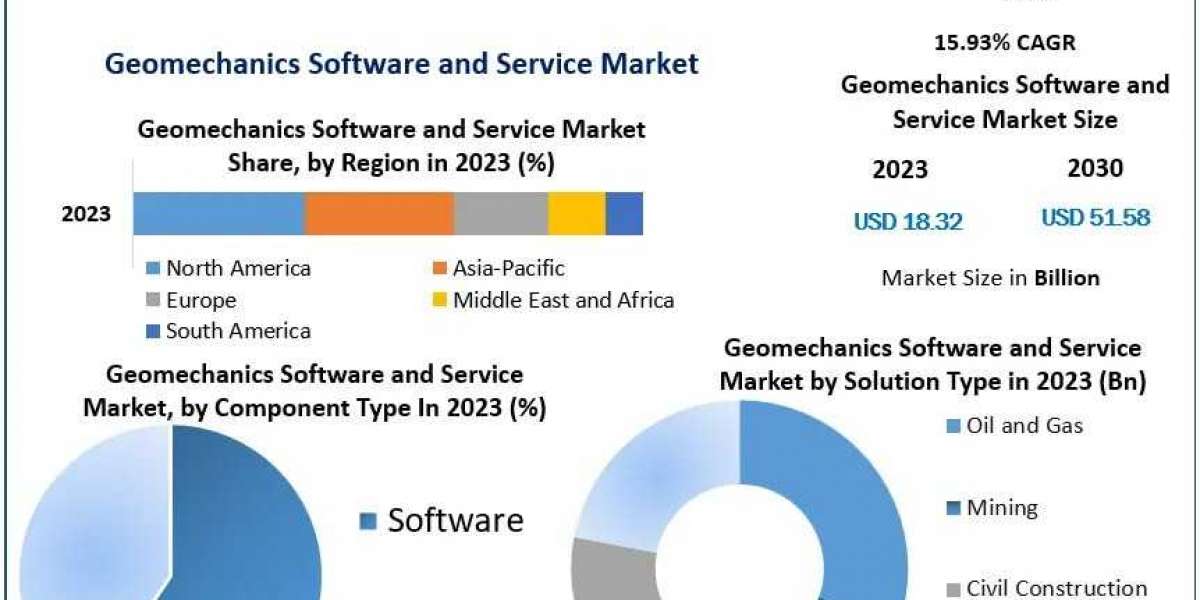 Geomechanics Software and Service Market Future Growth , Competitor Analysis And Top Segments