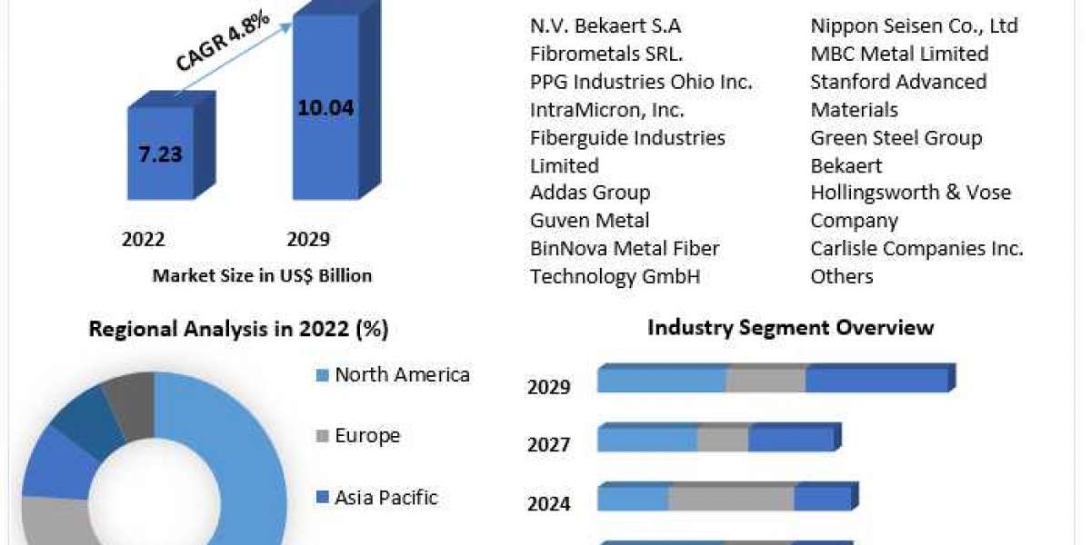 Metal Fiber Market Navigating Complexity: Trends, Size, and Forecasting in 2029