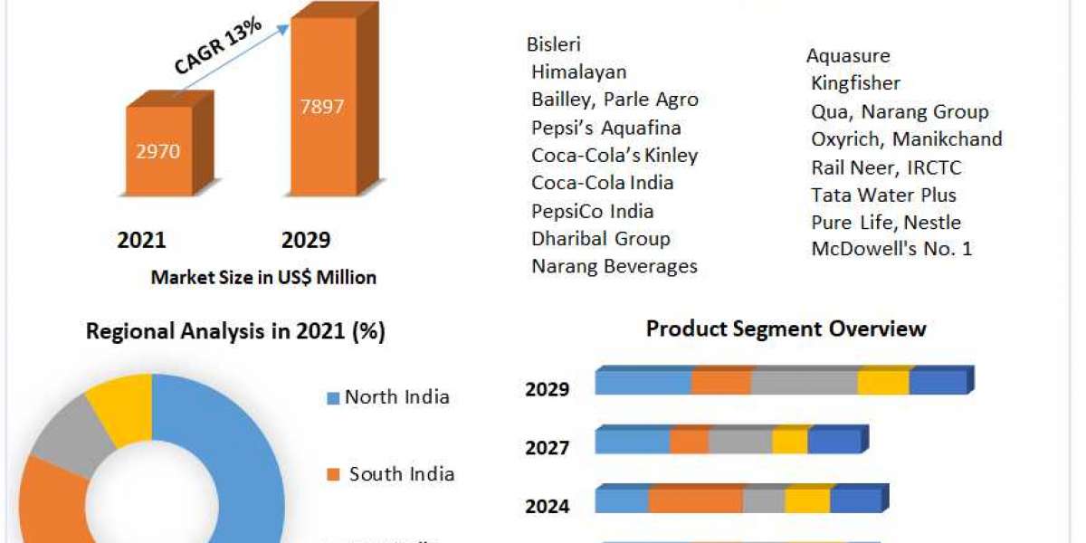 India Bottled Water Market Emerging Trends , New Opportunities And SWOT Analysis