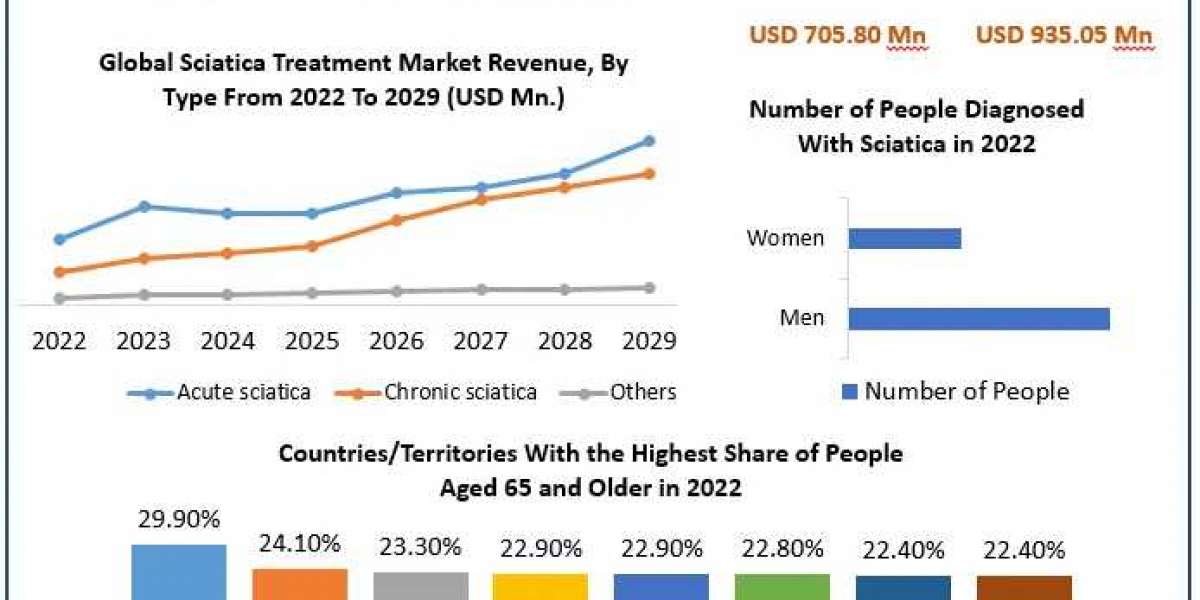 Sciatica Treatment Market Horizon Chronicles: Navigating Dynamics, Size, and Future Growth Scenarios | 2023-2029