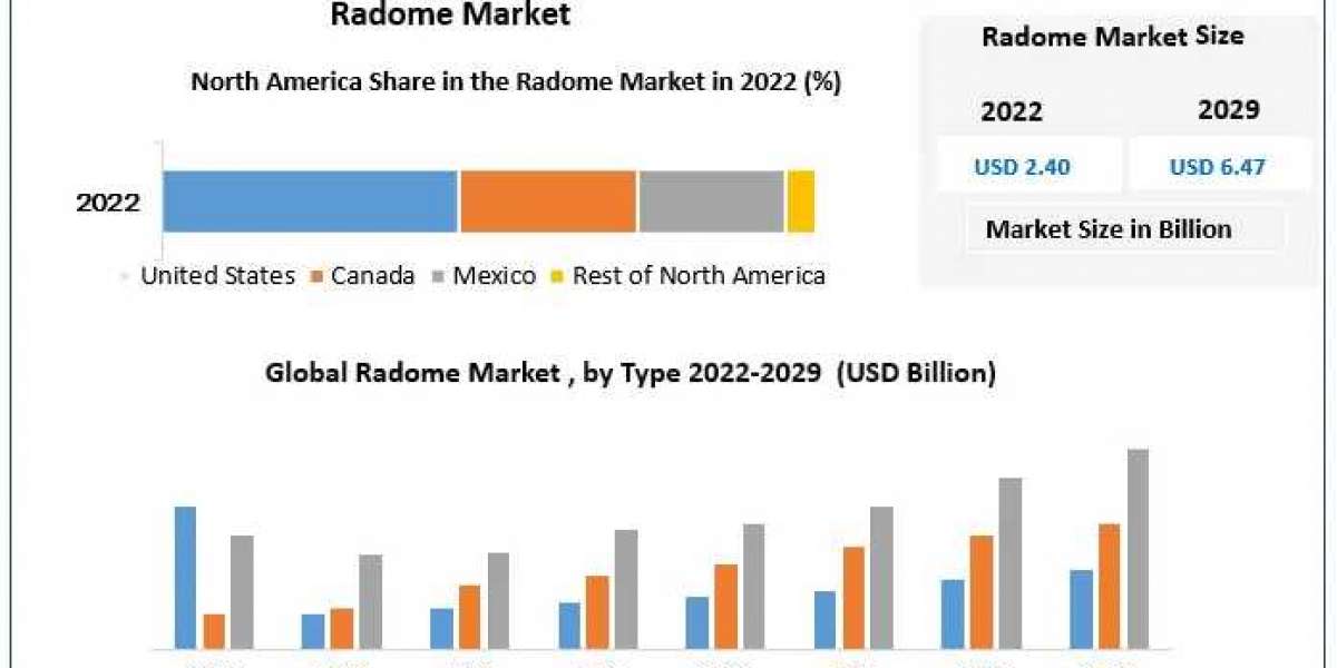 Radome Market Strategic Pathways: Charting Market Size, Share, and Pathways to Future Growth | 2023-2029