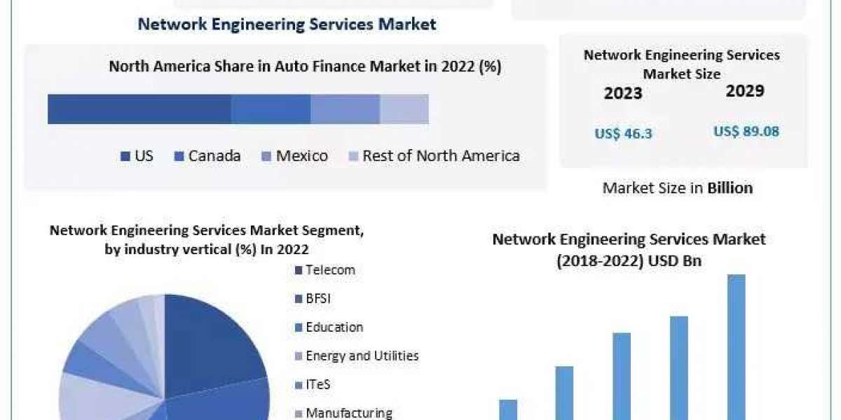 Network Engineering Services Market Analysis, Growth, Industry Trends and Future Opportunities