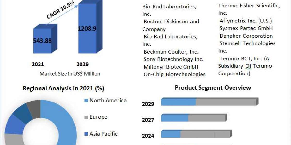 "Analyzing the Surge: Cell Sorting Market to Reach US$ 1208.93 Mn. by 2029"