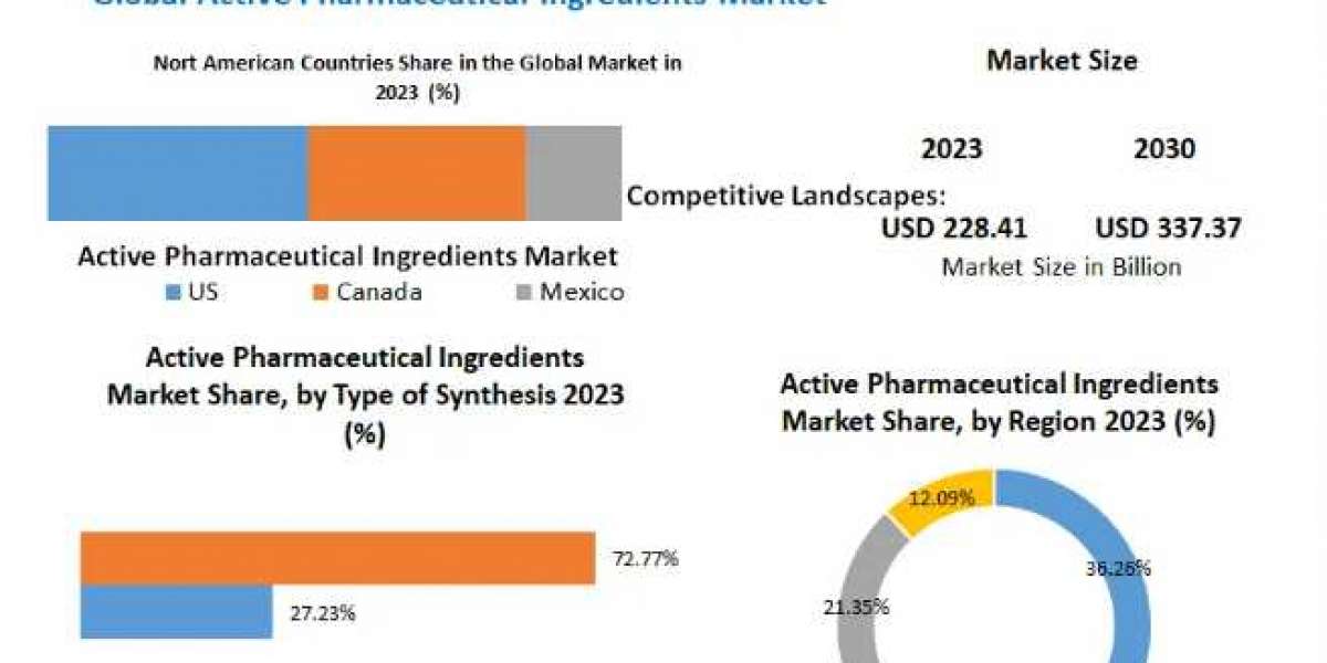 Active Pharmaceutical Ingredients (API) Market Growth Factors, Top Manufacturers, Future Investment, Trends, Segmentatio