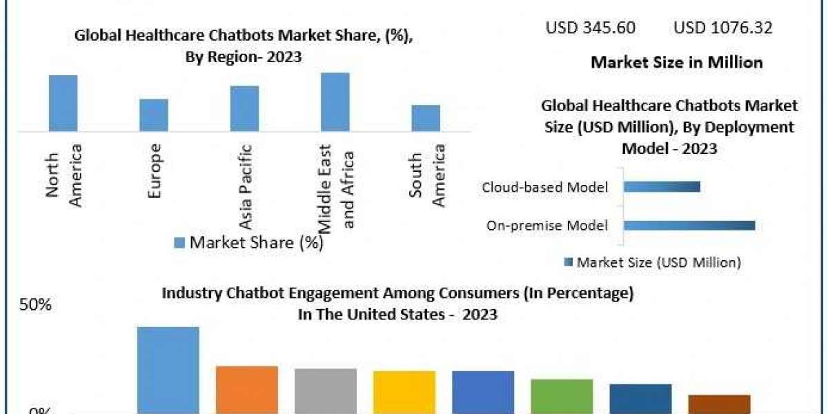 Healthcare Chatbots Market: Regional Share Analysis and Growth Prospects to 2030