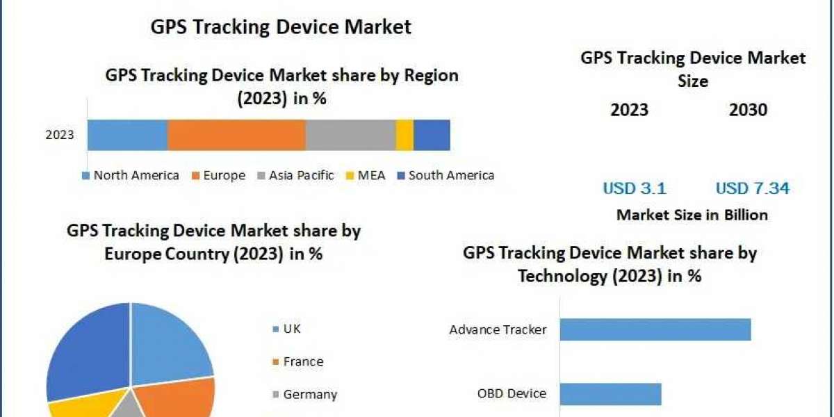 GPS Tracking Device Market Analysis by Trends Size, Share, Future Plans and Forecast 2030