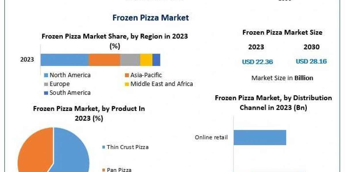 Frozen Pizza Market: Size, Share, Key Trends, and Market Forecast for 2030
