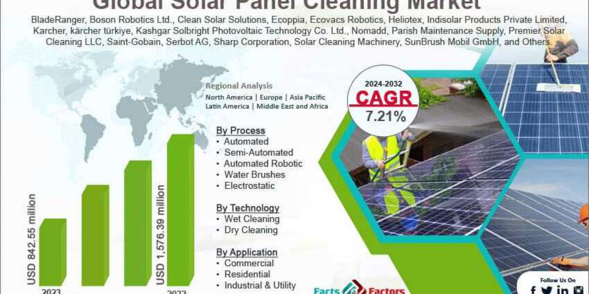 Global Solar Panel Cleaning Market Size, Analytical Overview, Growth Factors, Demand, Trends and Forecast To 2028
