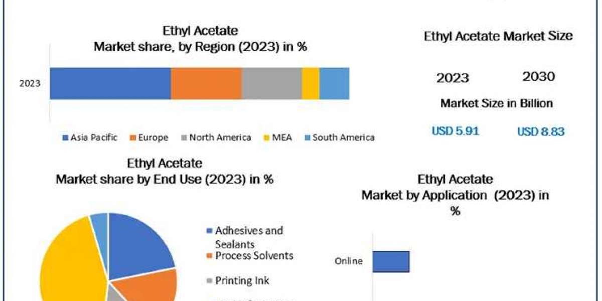 Ethyl Acetate Market Size, Segmentation, Outlook, and Trends | 2024-2030