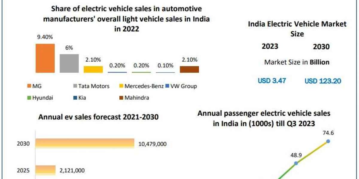 Indian Electric Vehicle Market Size, Share, Revenue, and Overview | 2024-2030