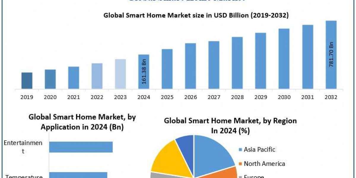 Smart Home Market Share, Top Industry Trends & Opportunities, Competition Analysis 2030